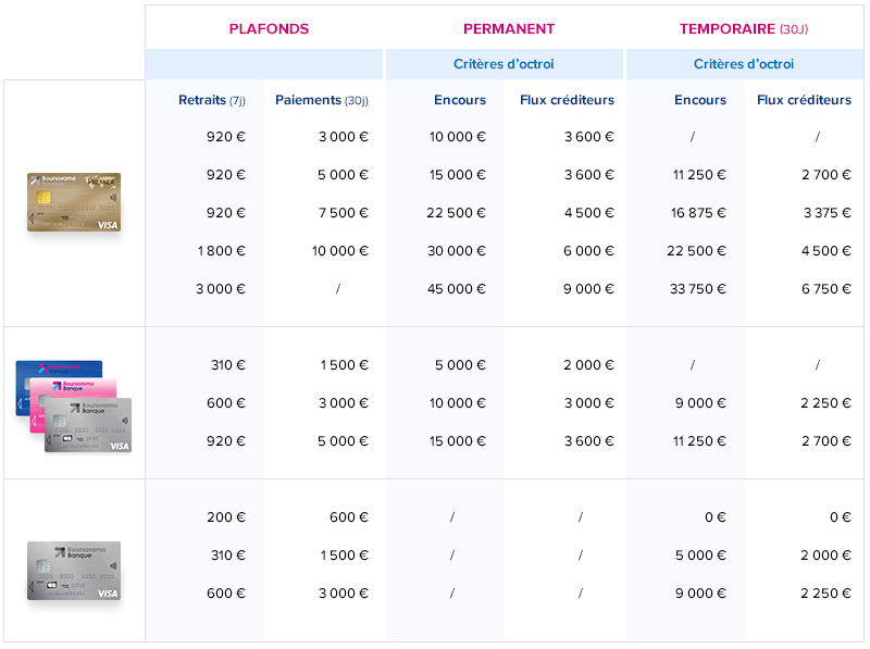 Aide Quels Sont Les Nouveaux Plafonds De Carte Bancaire Pour Lesquels