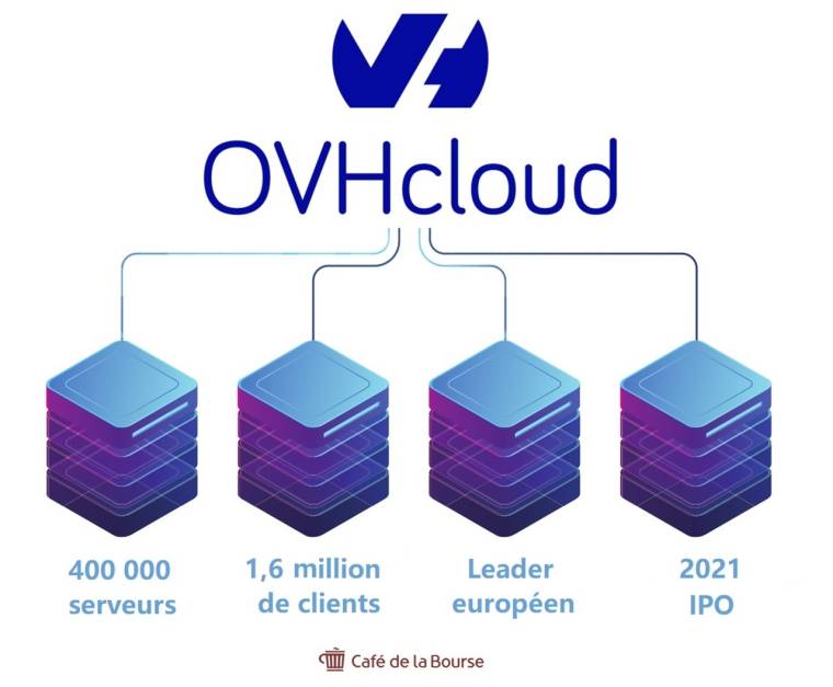 Infographie de l'action OVH cloud ( Source : Café de la bourse - )