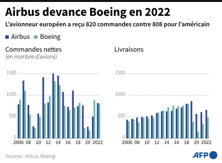 Graphique montrant l'évolution des commandes et livraisons d'avions des constructeurs européen Airbus et américain Boeing ( AFP / Emmanuelle MICHEL )