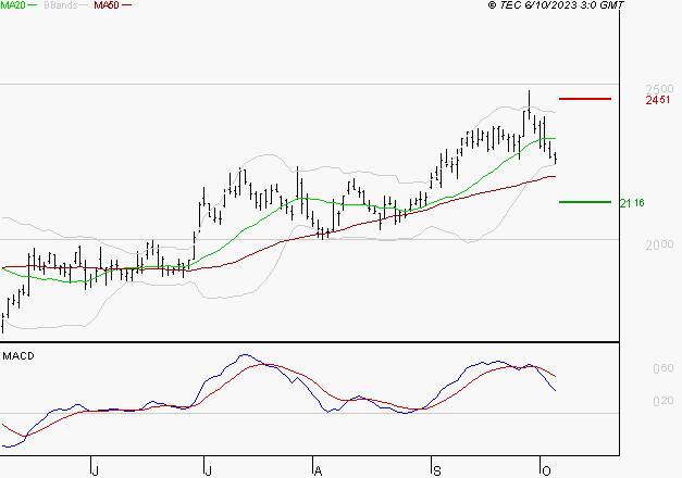 TECHNIP ENERGIES NV : Une consolidation vers les supports est probable