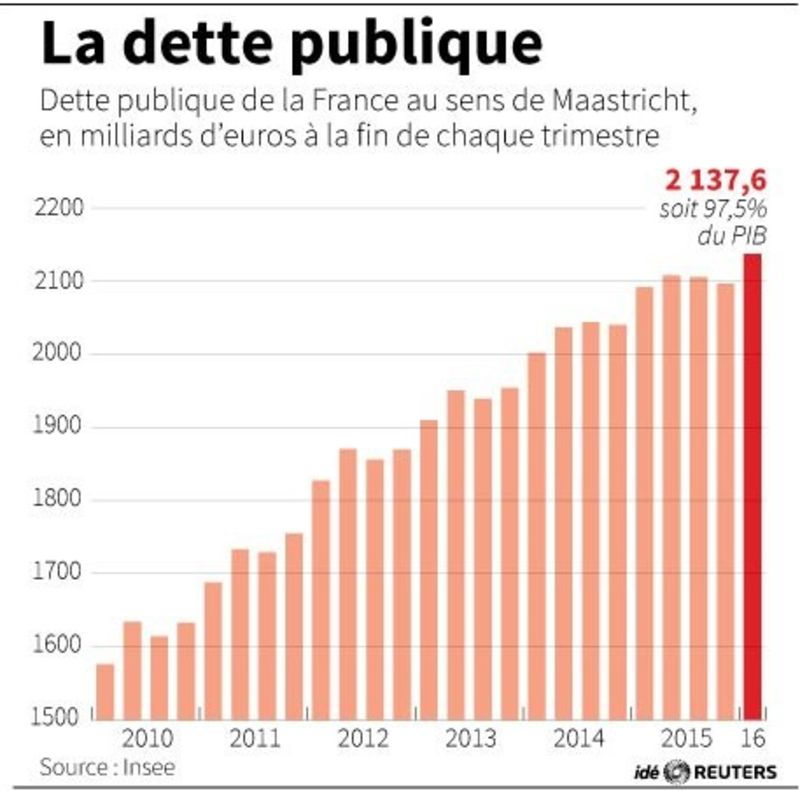 Difference Entre Deficit Public Et Dette Publique La dette publique de la France à 97,5% du PIB - Boursorama