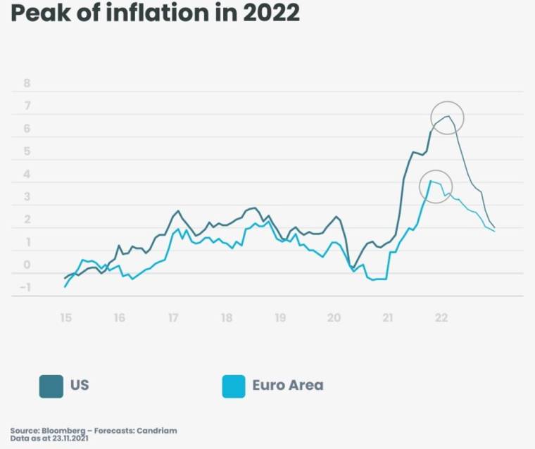 Un pic d'inflation attendu en 2022.
