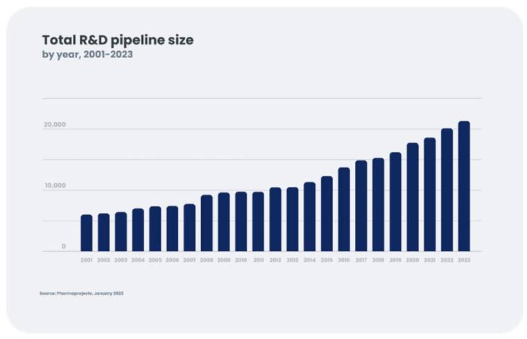 Taille du pipeline R&D par année.
