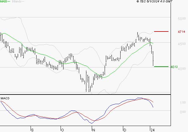 STMICROELECTRONICS : Une consolidation vers les supports est probable