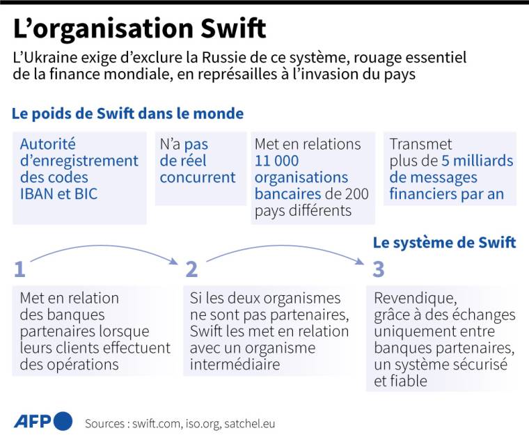 Infographie expliquant le poids et le fonctionnement de l'organisation Swift, qui relie 11 000 organisations bancaires dans le monde ( AFP /  )