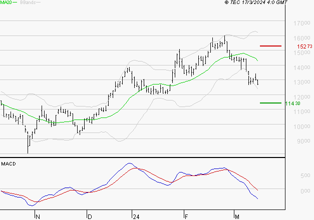 VUSIONGROUP : Sous les résistances, une consolidation est probable