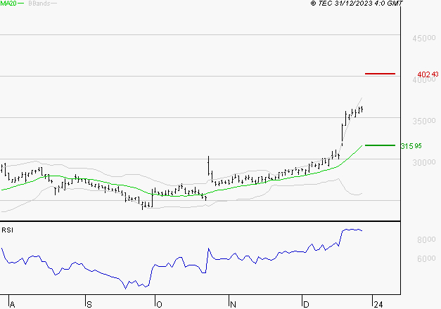 VIRBAC SA : Risque de correction sous les résistances