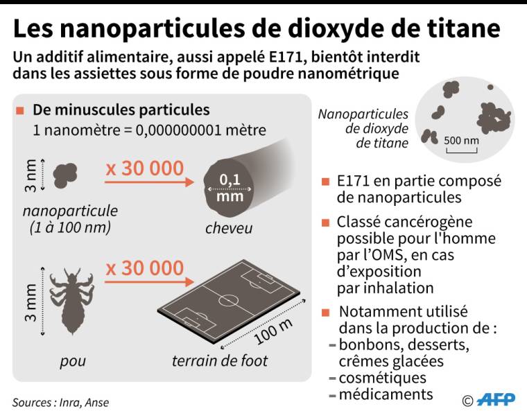 Les nanoparticules de dioxyde de titane. ( AFP /  )