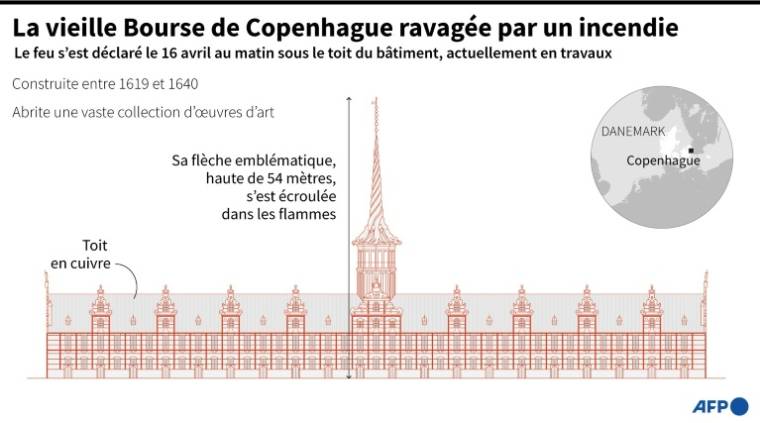 La vieille Bourse de Copenhague ravagée par un incendie ( AFP / Julia Han JANICKI )