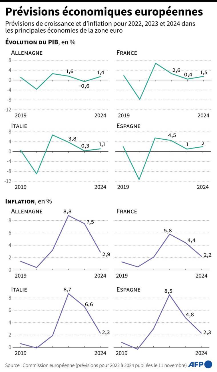 Les prévisions de croissance et d'inflation à l'automne 2022 par la Commission européenne pour l'Allemagne, la France, l'Italie et l'Espagne ( AFP /  )