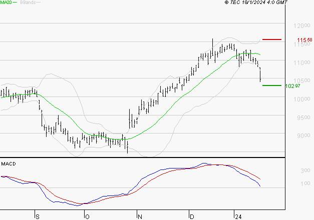 SEB SA : Une consolidation vers les supports est probable