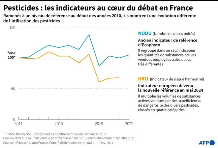 Graphique montrant l'évolution depuis 2011 de deux des indicateurs utilisés pour mesurer l'utilisation des pesticides, le HRI1, indicateur européen devenu la nouvelle référence française en mai 2024, et le Nodu, ancien indicateur français du plan Ecophyto ( AFP / Sylvie HUSSON )