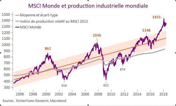 MSCI Monde et production industrielle mondiale