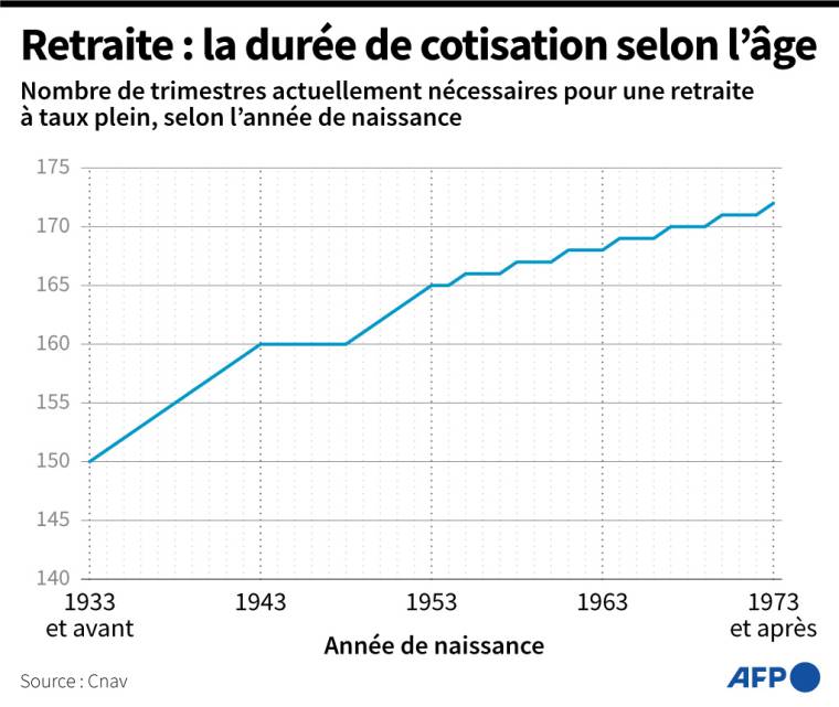 Retraites : la durée de cotisation selon l'âge ( AFP /  )
