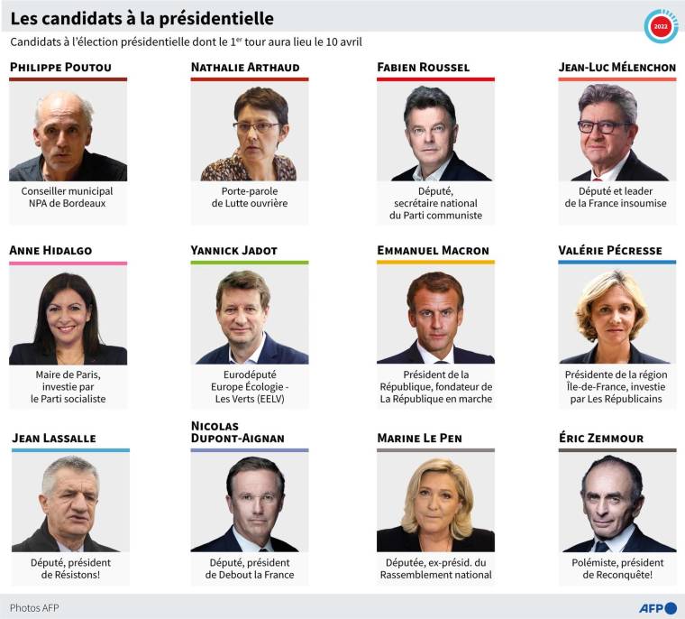 Candidats à l'élection présidentielle française dont le 1er tour aura lieu le 10 avril 2022 ( AFP /  )