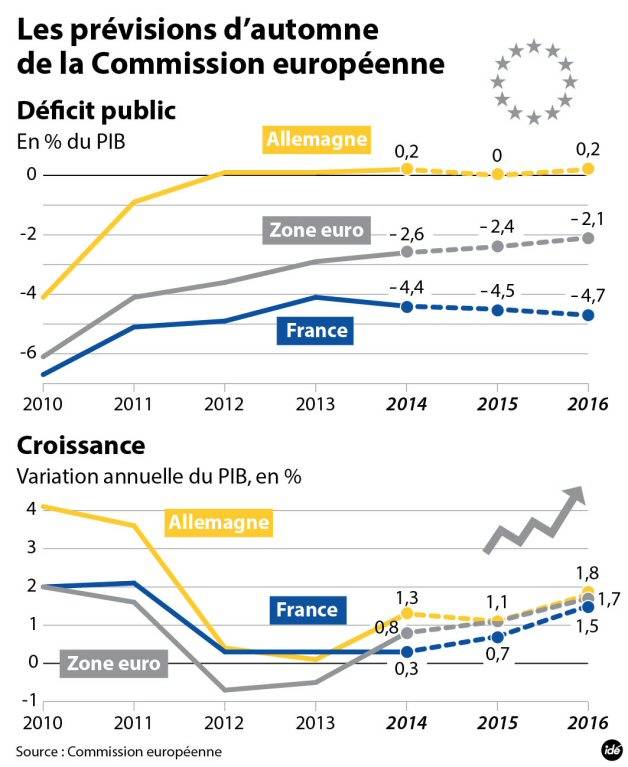 La France devrait réaliser 1,1% de croissance en 2015 selon Bruxelles