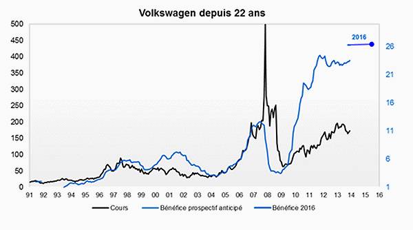 Volkswagen depuis 22 ans