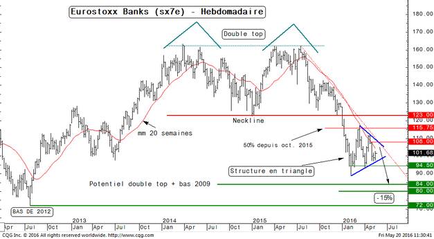 Indice SX7E (banques européennes) et tracement d'une structire en triangle depuis le début de l'année. Analyse : Aurel BGC.