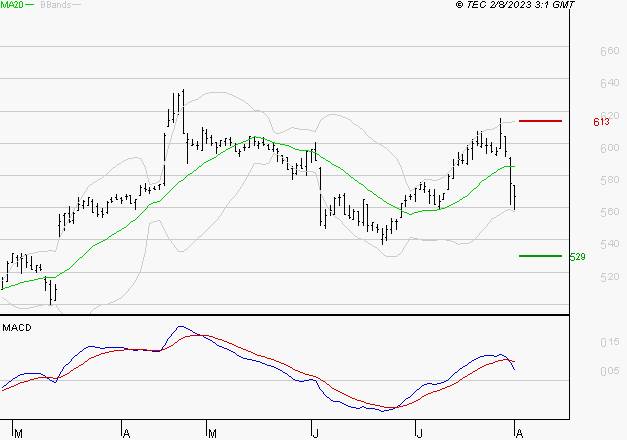 BOLLORE : Une consolidation vers les supports est probable