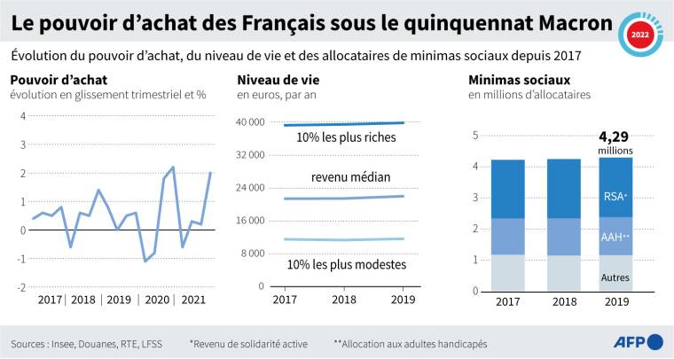 Graphiques montrant l'évolution du pouvoir d'achat, du niveau de vie et du nombre d'allocataires de minimas sociaux depuis l'élection d'Emmanuel Macron en 2017 ( AFP /  )
