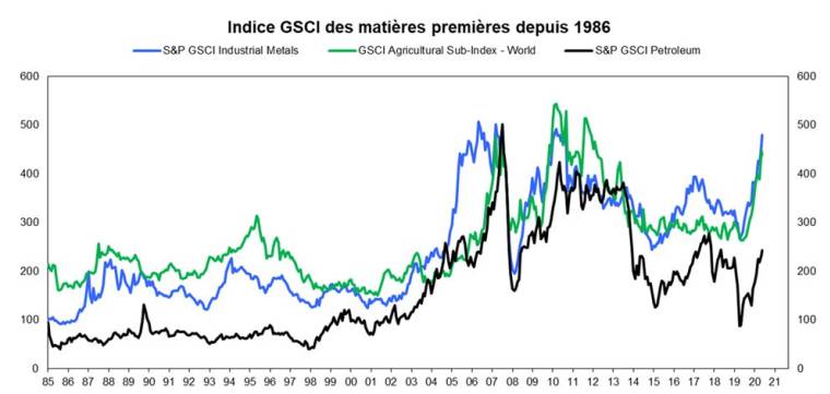 Indice GSCI des matières premières depuis 1986. (source : Valquant Expertyse / Factset)