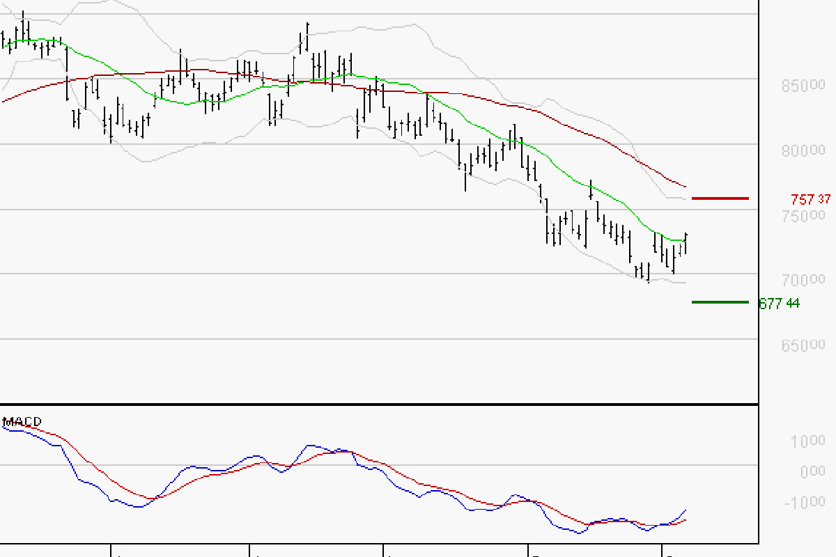 LVMH : Attendre un test du support - 30/10/2023 à 08:06 - Boursorama