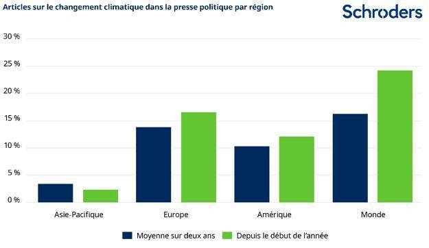 Articles sur le changement climatique dans la presse politique par région. (sources : Politico, World Political Review, Schroders Analytics)