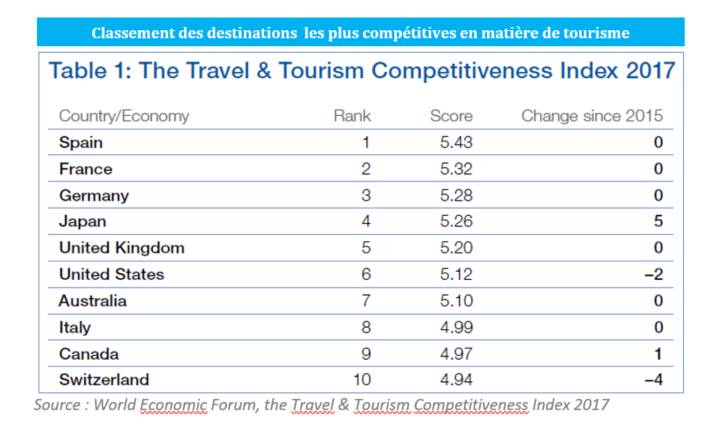 Le secteur du tourisme en Espagne