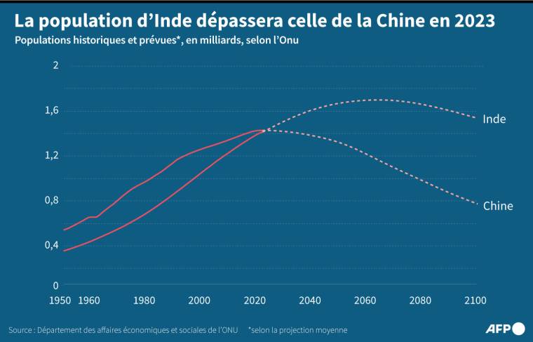 Wykres przedstawiający ewolucję populacji Chin i Indii, historyczną i prognozowaną, według Organizacji Narodów Zjednoczonych (AFP/Julia Han JANICKI)