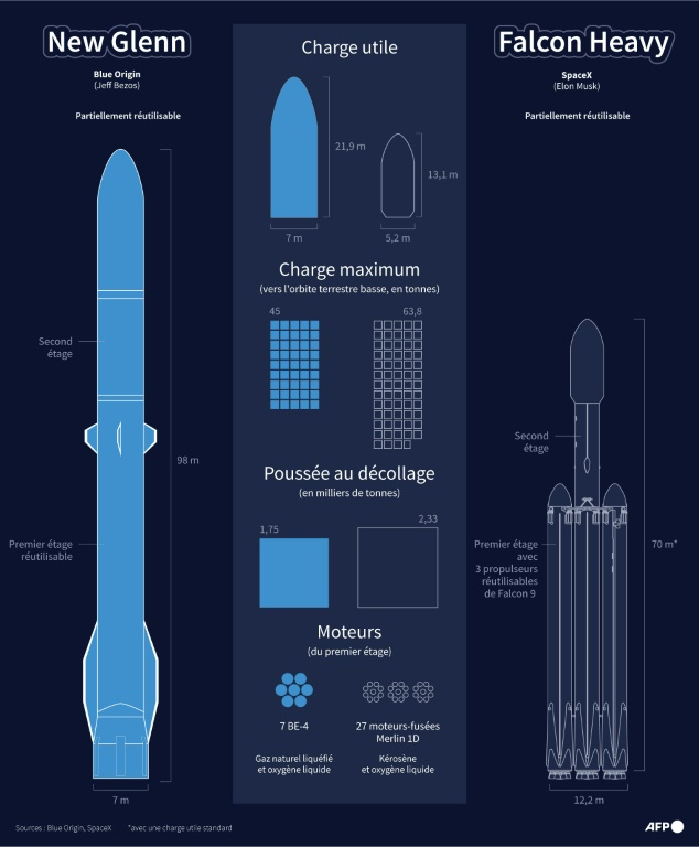 Graphique comparant les méga-fusées New Glenn, construite par Blue Origin, et Falcon Heavy, par SpaceX ( AFP / Lise KIENNEMANN )