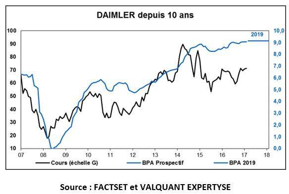 L'évolution du cours de Bourse de Daimler