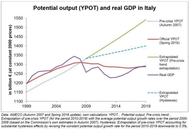 Comparaison entre tendance de croissance et PIB réel en Italie.