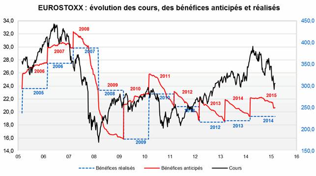 Eurostoxx : évolution des cours, des bénéfices anticipés et réalisés. Source : Factset et Valquant.