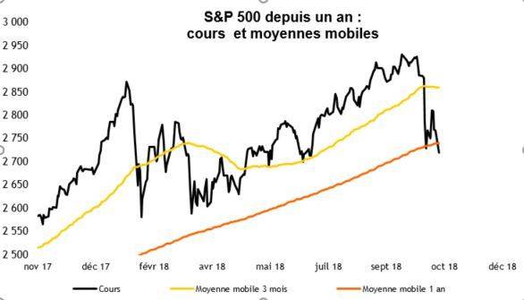 S&P 500 depuis un an : cours et moyennes mobiles