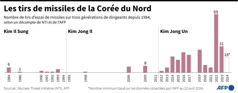 Graphique montrant le nombre de tirs d'essai de missiles par la Corée du Nord, par année et depuis 1984, selon des données de l'organisation Nuclear Threat Initiative et de l'AFP ( AFP / Paz PIZARRO )