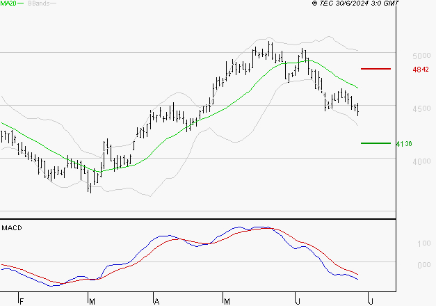 COVIVIO : Sous les résistances, une consolidation est probable