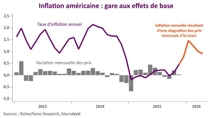 Inflation américaine : gare aux effets de base.
