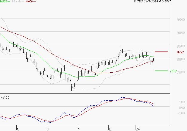 WENDEL : Une consolidation vers les supports est probable