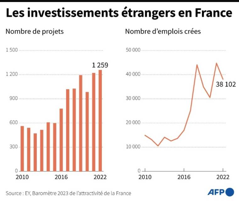 Graphique montrant l'évolution des investissements étrangers en France entre 2010 et 2022 en nombre de projets, et en nombre d'emplois créés ( AFP / Valentin GUELET )