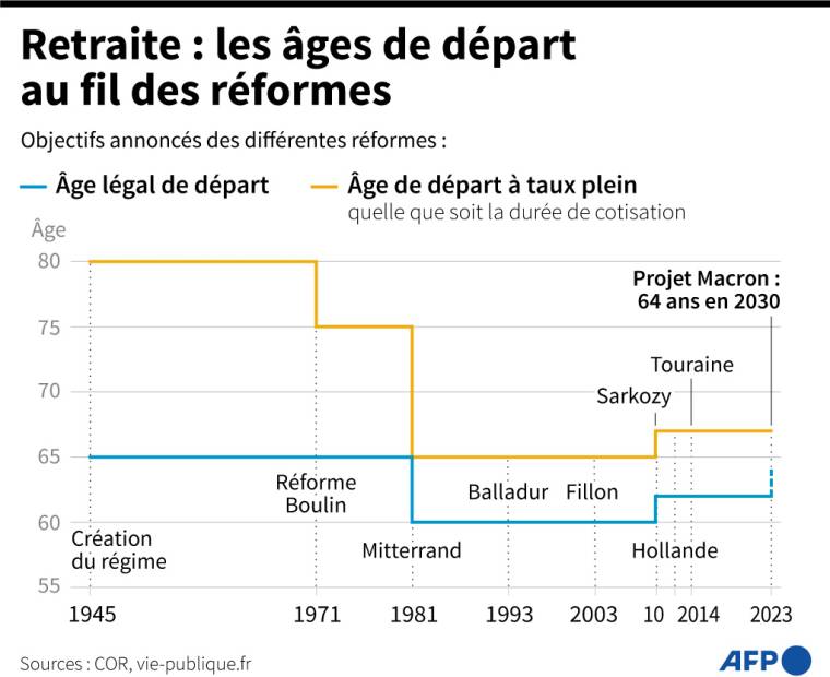 Graphique montrant l'évolution de l'âge légal de départ et de l'âge de départ à taux plein au fil des réformes des retraites depuis 1945  ( AFP /  )
