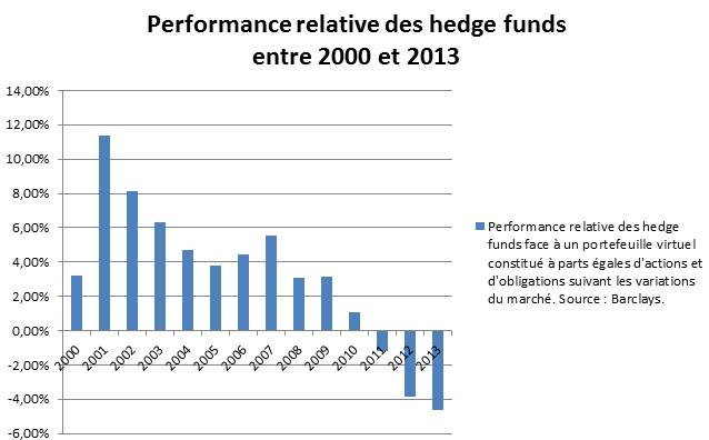 Hedge funds : rien ne va plus depuis quatre ans