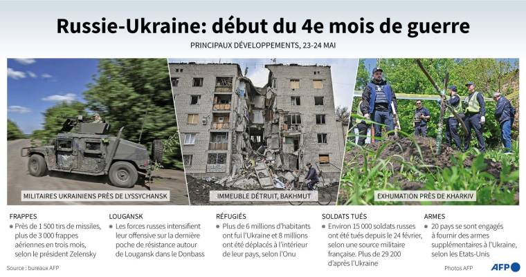 Principaux développements du conflit provoqué par l'invasion de l'Ukraine par la Russie, en photos ( AFP /  )