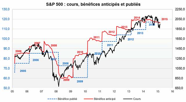 S&P 500 : cours, bénéfices anticipés et publiés. Source : Factset et Valquant.