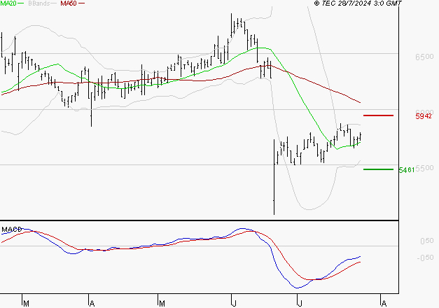 BIC : Attendre un test du support