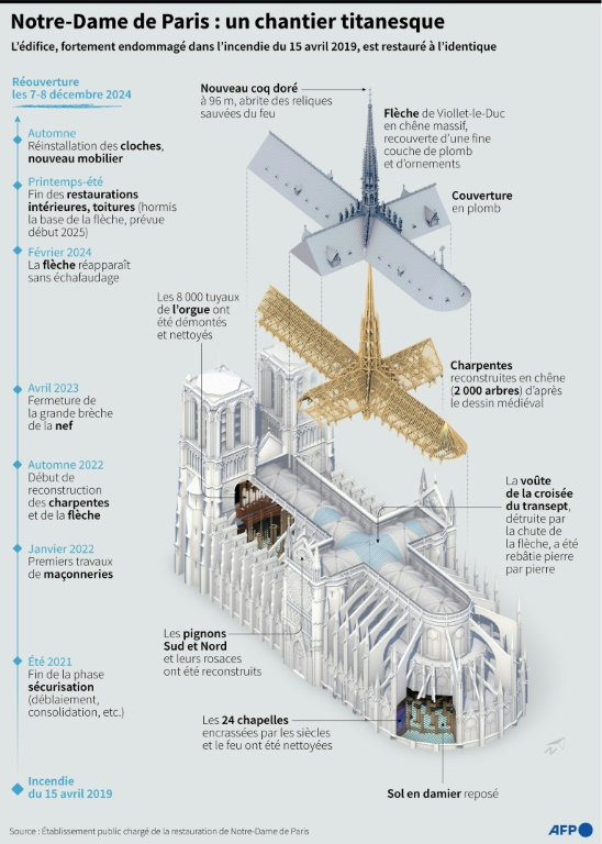 Graphique montrant les grandes étapes de la reconstruction et restauration de Notre-Dame ( AFP / Sylvie HUSSON )