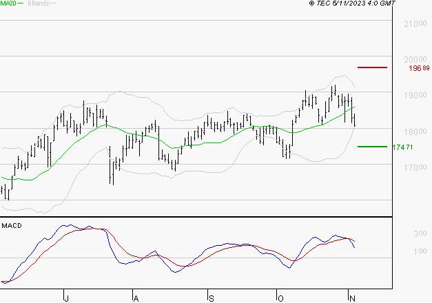 DASSAULT AVIATION : Une consolidation vers les supports est probable