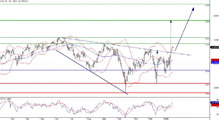 Analyse technique CAC 40 (TRADING Central)
