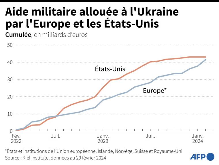 Aide militaire allouée à l'Ukraine en provenance des Etats-Unis et de l'Europe, en cumulé de février 2022 à février 2024 ( AFP / Jonathan WALTER )