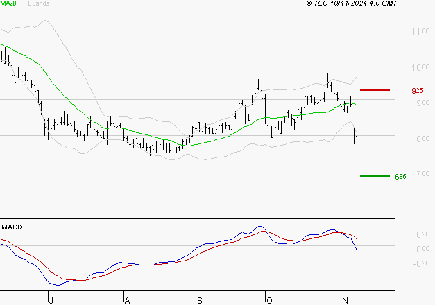 AIR FRANCE-KLM : Sous les résistances, une consolidation est probable