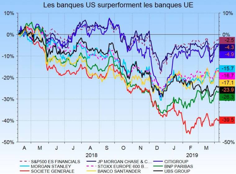 Performances comparées des banques américaines et européennes. (Source : Reuters)
